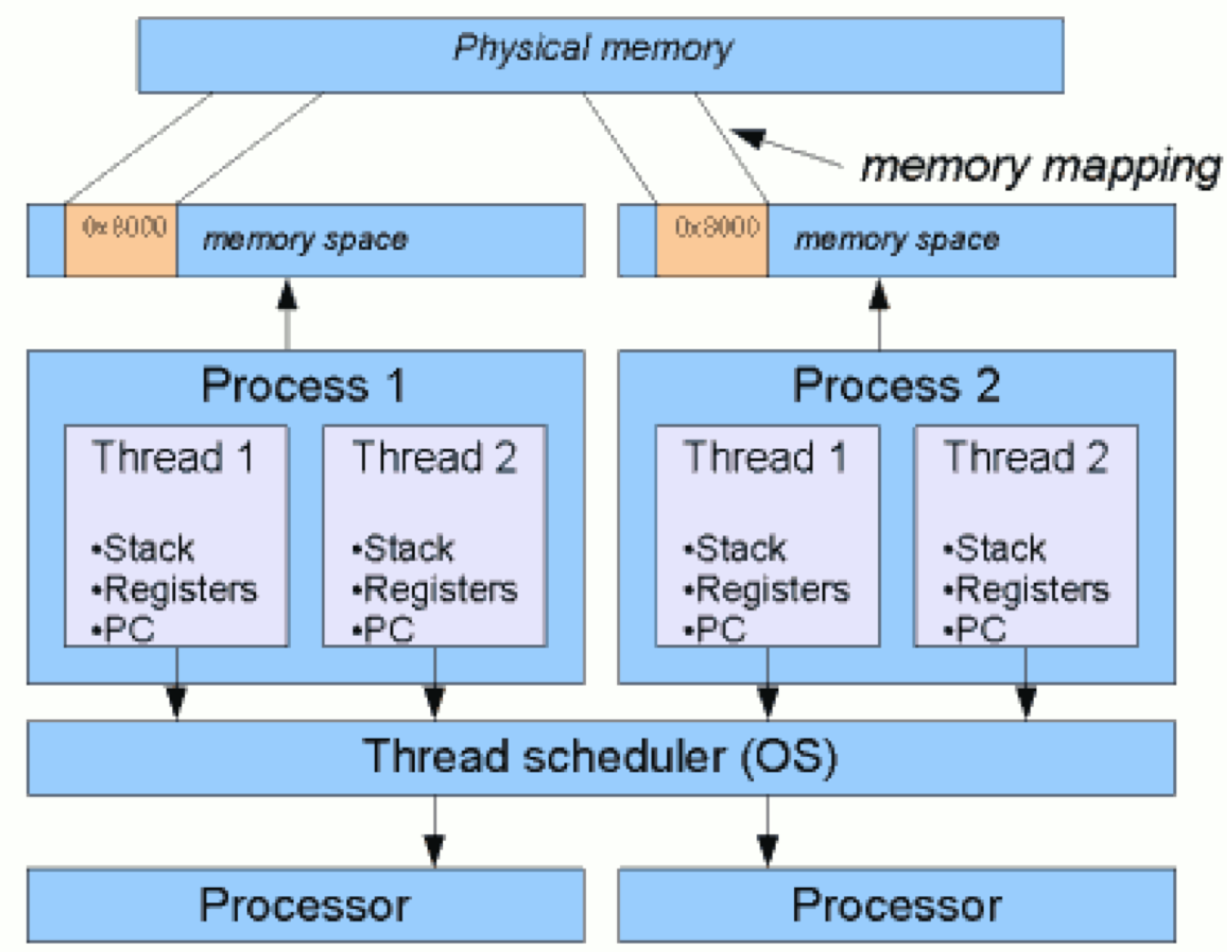 Threads в процессоре что это. Threads and processes. Схема Hyper Threading. Многопоточность.